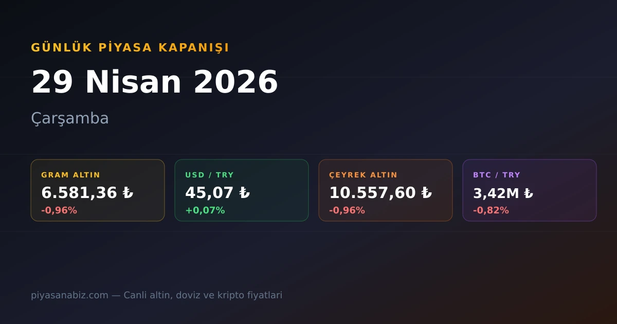 29 Nisan 2026 Çarşamba Piyasa Kapanışı — Gram Altın 6.581,36 TL, Dolar 45,07