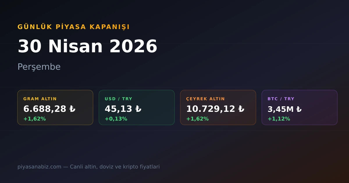 30 Nisan 2026 Perşembe Piyasa Kapanışı — Gram Altın 6.688,28 TL, Dolar 45,13