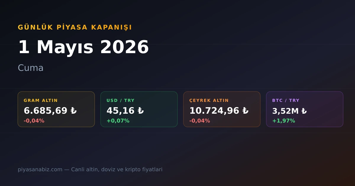 1 Mayıs 2026 Cuma Piyasa Kapanışı — Gram Altın 6.685,69 TL, Dolar 45,16