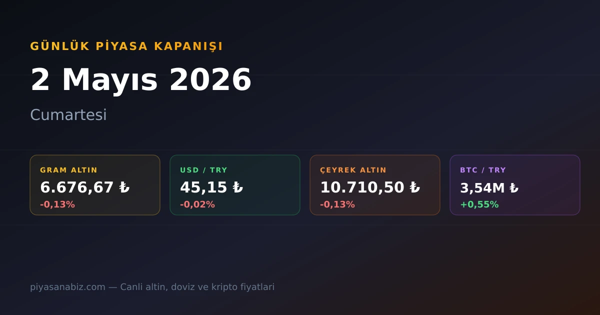 2 Mayıs 2026 Cumartesi Piyasa Kapanışı — Gram Altın 6.676,67 TL, Dolar 45,15