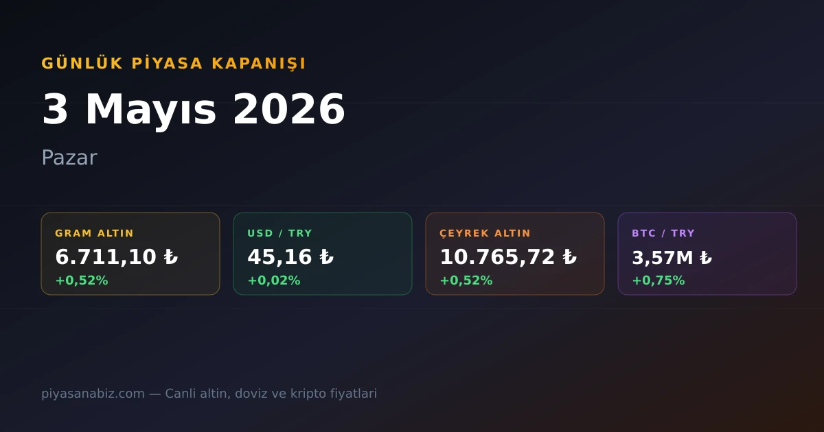 3 Mayıs 2026 Pazar Piyasa Kapanışı — Gram Altın 6.711,10 TL, Dolar 45,16