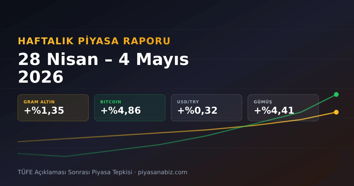 28 Nisan-4 Mayıs 2026 Haftalık Piyasa Raporu — Gram Altın +%1,35, Bitcoin +%4,86, Gümüş +%4,41